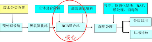 集散式一體化污水處理解決方案工藝流程