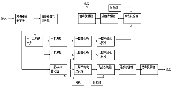 蘇州市吳中城區污水處理廠填料案例主體流程圖